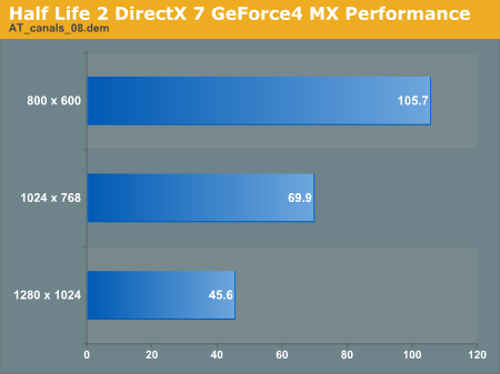 Half Life 2 DirectX 7 GeForce4 MX Performance